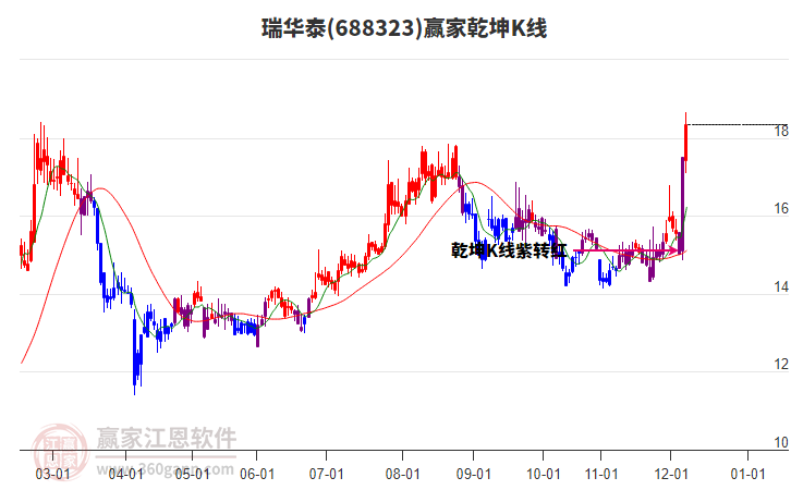 688323瑞華泰贏家乾坤K線工具 688323瑞華泰贏家乾坤K線工具