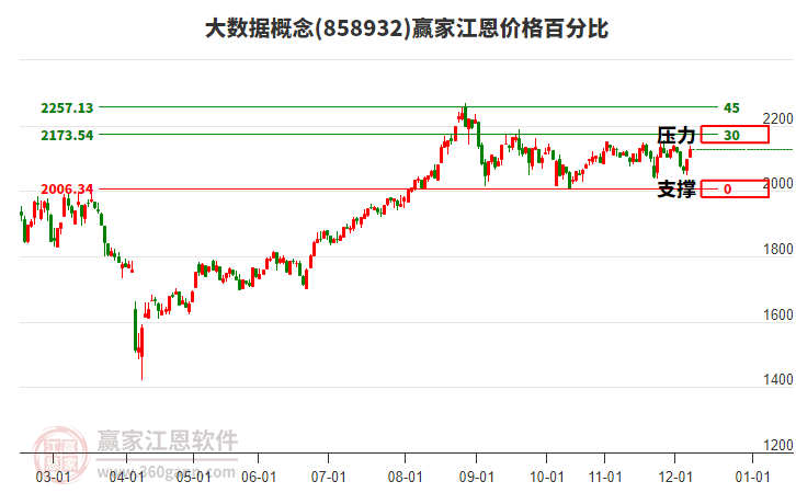 大數(shù)據(jù)概念江恩價格百分比工具
