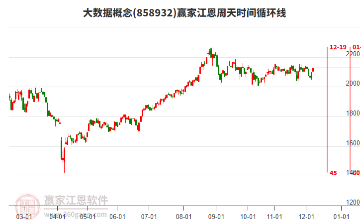 大數(shù)據(jù)概念江恩周天時間循環(huán)線工具