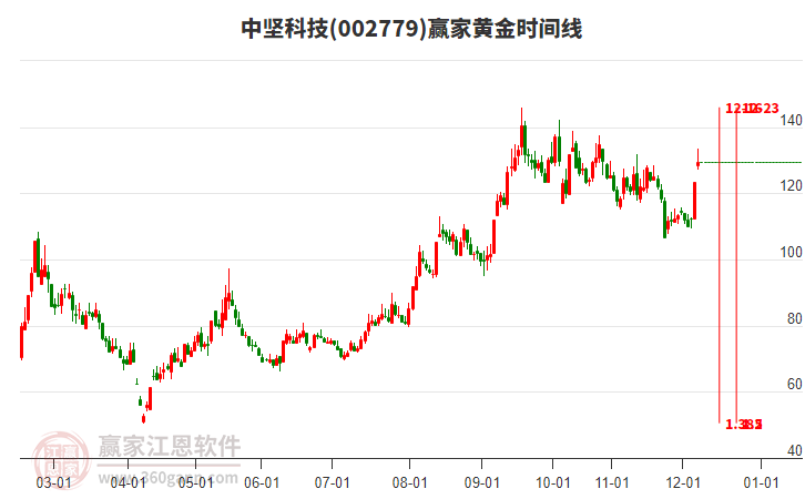002779中堅科技黃金時間周期線工具