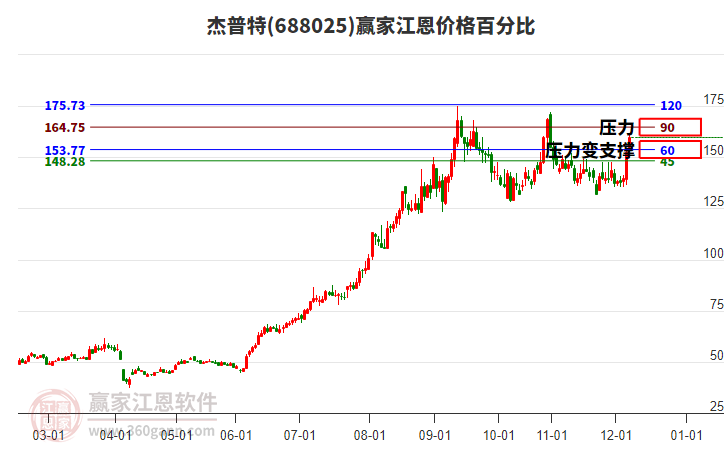 688025杰普特江恩價(jià)格百分比工具