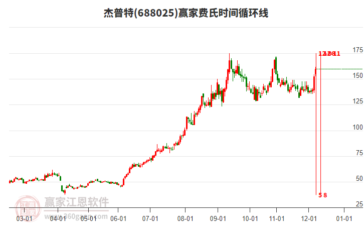 688025杰普特費(fèi)氏時(shí)間循環(huán)線工具