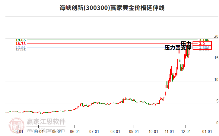 300300海峽創(chuàng)新黃金價(jià)格延伸線工具