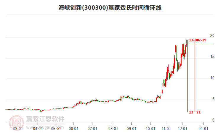 300300海峽創(chuàng)新費(fèi)氏時(shí)間循環(huán)線工具