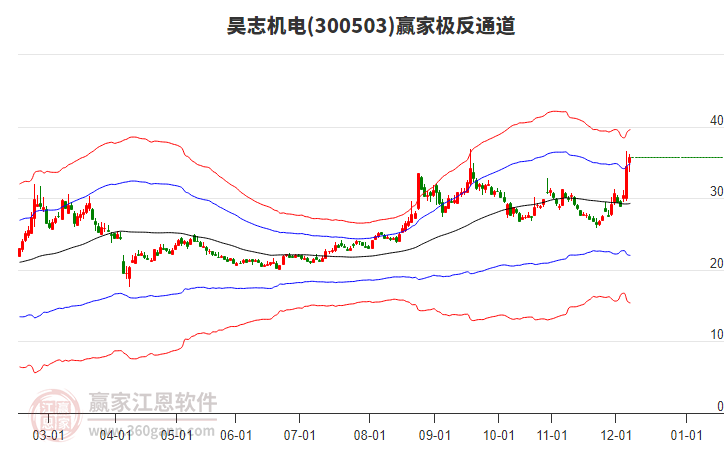 300503昊志機(jī)電贏家極反通道工具 300503昊志機(jī)電贏家極反通道工具