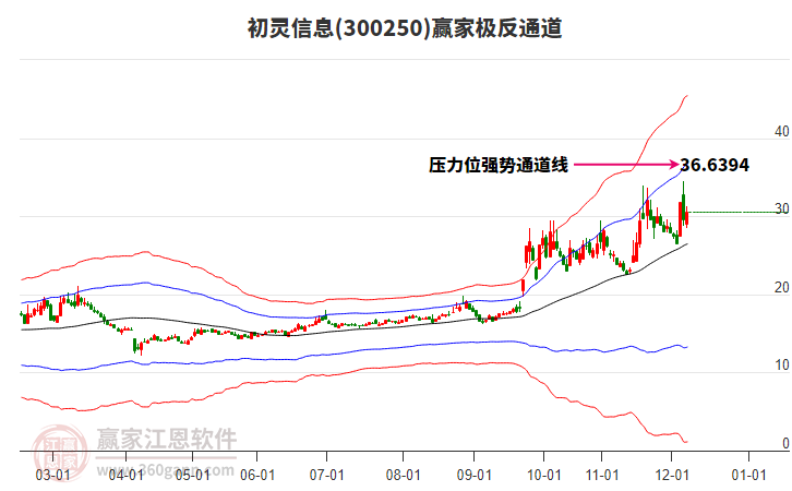300250初靈信息贏家極反通道工具 300250初靈信息贏家極反通道工具