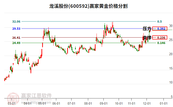 600592龍溪股份黃金價格分割工具 600592龍溪股份黃金價格分割工具