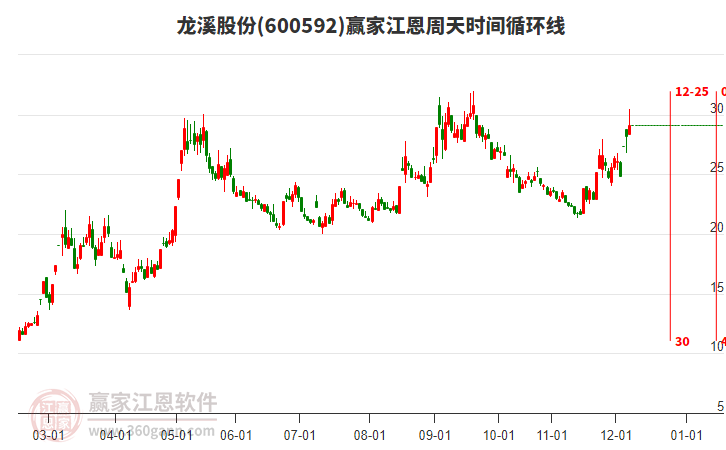 600592龍溪股份江恩周天時間循環(huán)線工具 600592龍溪股份江恩周天時間循環(huán)線工具