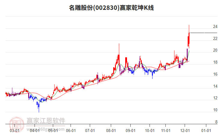 002830名雕股份贏家乾坤K線工具