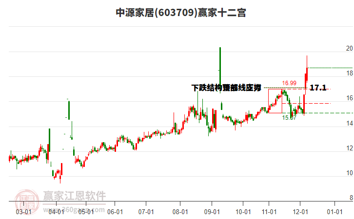 603709中源家居贏家十二宮工具