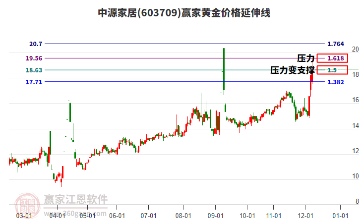 603709中源家居黃金價(jià)格延伸線工具
