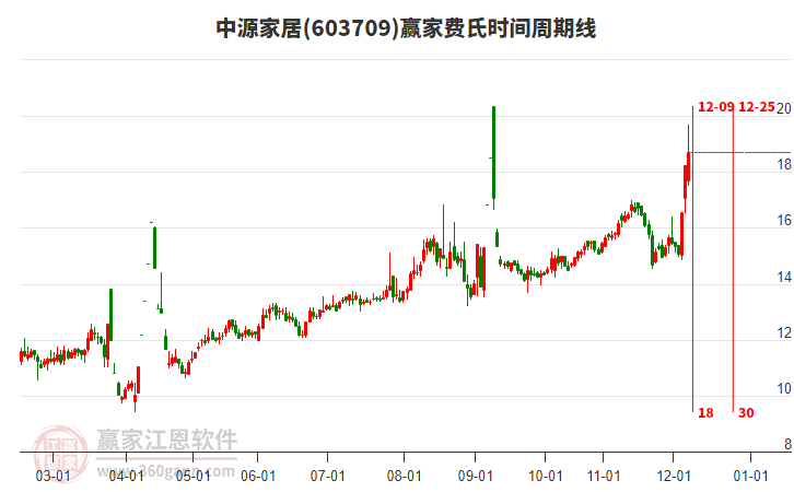 603709中源家居費(fèi)氏時(shí)間周期線工具