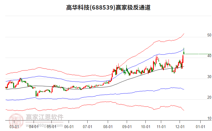 688539高華科技贏家極反通道工具 688539高華科技贏家極反通道工具