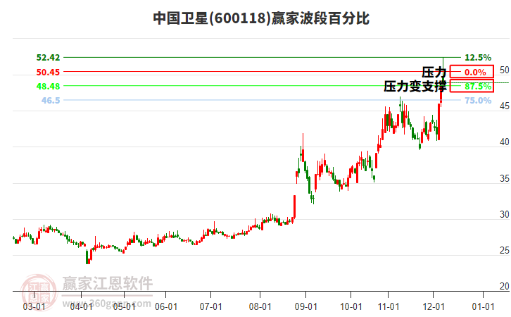 600118中國衛(wèi)星波段百分比工具 600118中國衛(wèi)星波段百分比工具