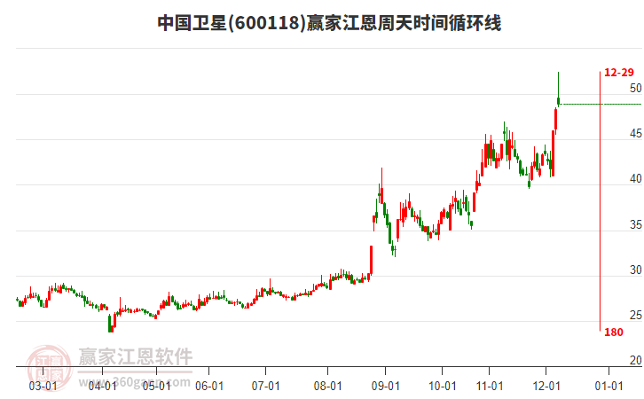 600118中國衛(wèi)星江恩周天時(shí)間循環(huán)線工具 600118中國衛(wèi)星江恩周天時(shí)間循環(huán)線工具