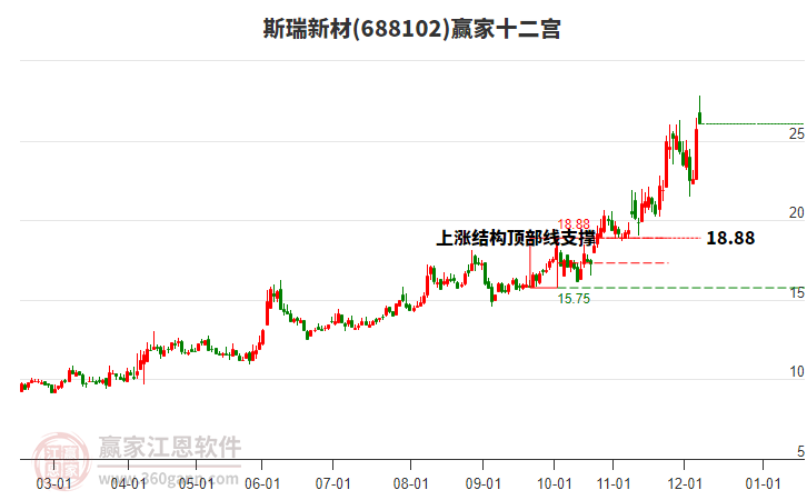 688102斯瑞新材贏家十二宮工具