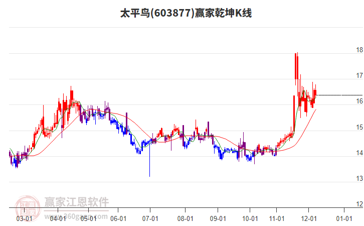 603877太平鳥贏家乾坤K線工具