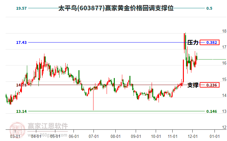 603877太平鳥黃金價格回調支撐位工具