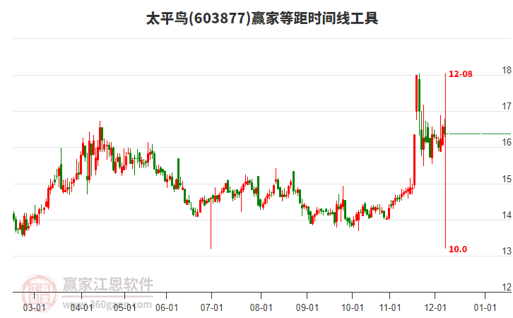 603877太平鳥等距時間周期線工具