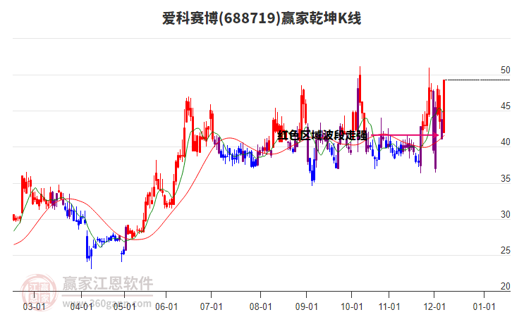 688719愛(ài)科賽博贏家乾坤K線工具