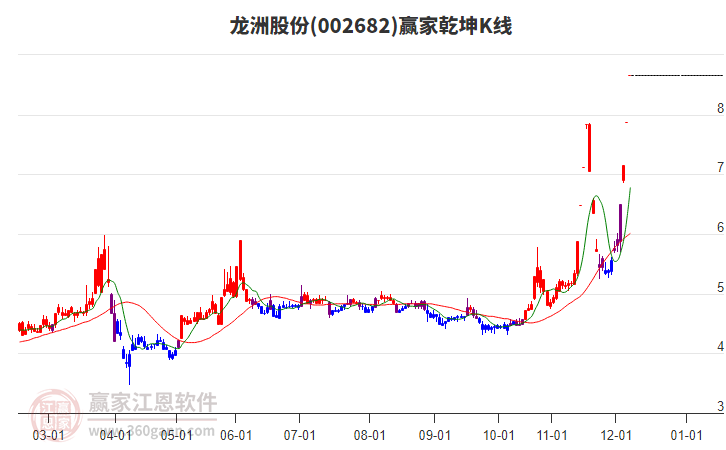 002682龍洲股份贏家乾坤K線工具 002682龍洲股份贏家乾坤K線工具