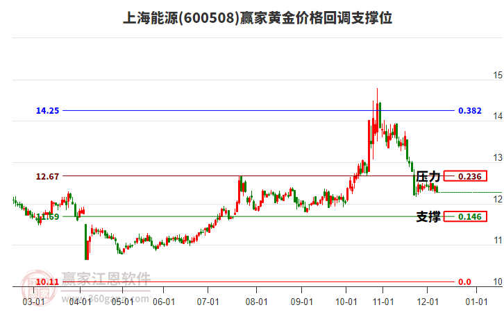 600508上海能源黃金價格回調(diào)支撐位工具 600508上海能源黃金價格回調(diào)支撐位工具