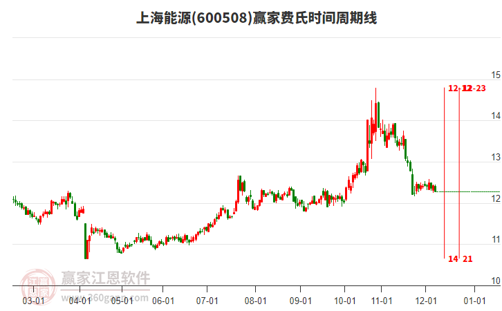 600508上海能源費氏時間周期線工具 600508上海能源費氏時間周期線工具