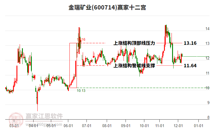 600714金瑞礦業(yè)贏家十二宮工具 600714金瑞礦業(yè)贏家十二宮工具