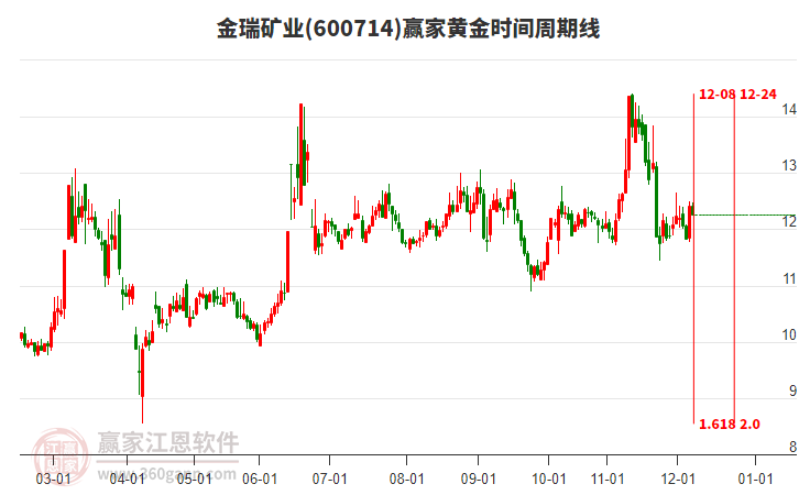 600714金瑞礦業(yè)黃金時(shí)間周期線工具 600714金瑞礦業(yè)黃金時(shí)間周期線工具