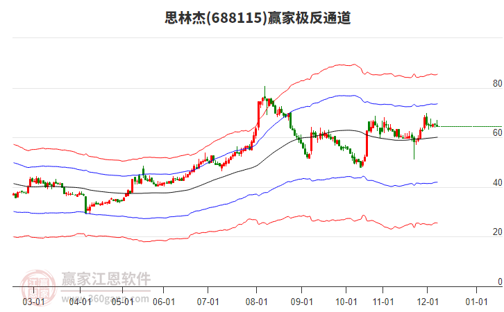 688115思林杰贏家極反通道工具