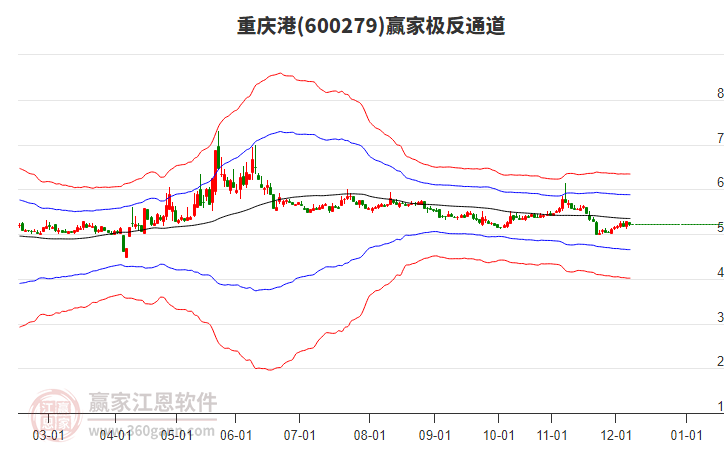 600279重慶港贏家極反通道工具