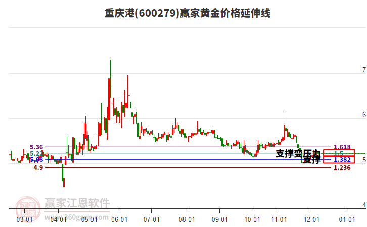 600279重慶港黃金價(jià)格延伸線工具