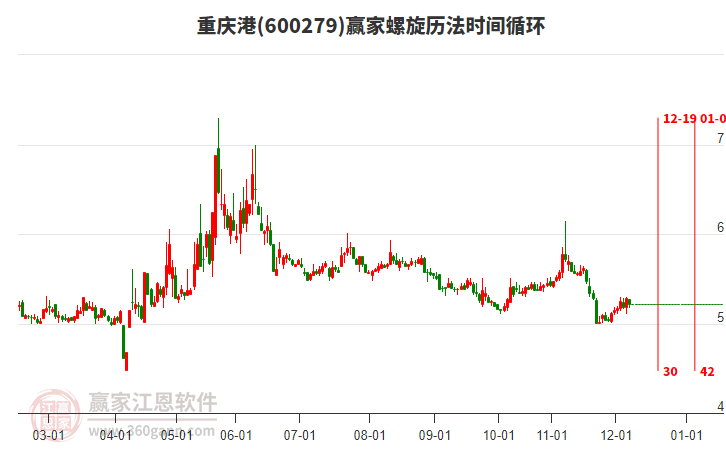 600279重慶港螺旋歷法時(shí)間循環(huán)工具