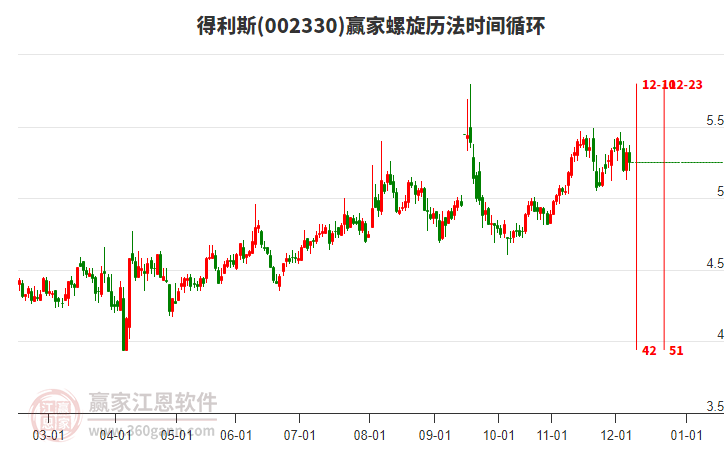 002330得利斯螺旋歷法時(shí)間循環(huán)工具 002330得利斯螺旋歷法時(shí)間循環(huán)工具
