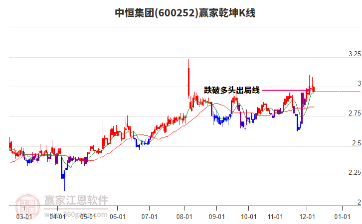 600252中恒集團(tuán)贏家乾坤K線工具 600252中恒集團(tuán)贏家乾坤K線工具