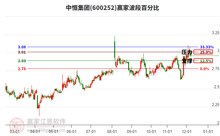 600252中恒集團(tuán)波段百分比工具 600252中恒集團(tuán)波段百分比工具