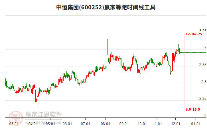 600252中恒集團(tuán)等距時間周期線工具 600252中恒集團(tuán)等距時間周期線工具