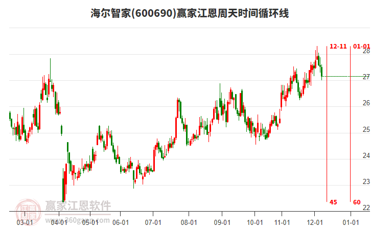 600690海爾智家江恩周天時間循環(huán)線工具