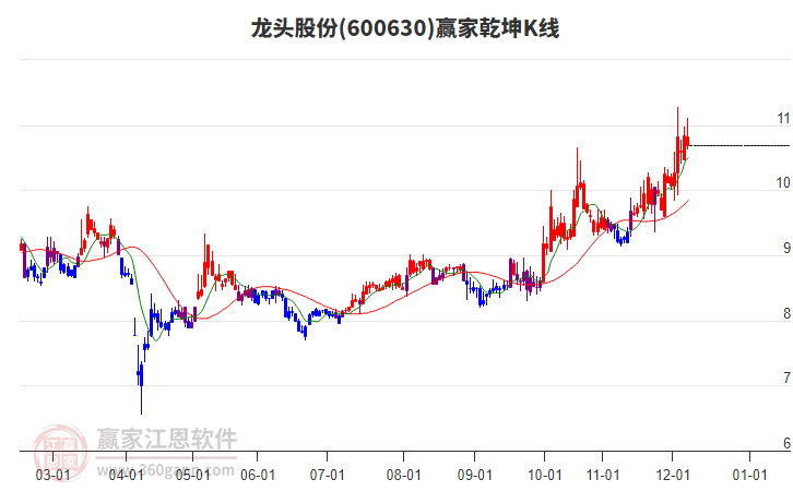 600630龍頭股份贏家乾坤K線工具
