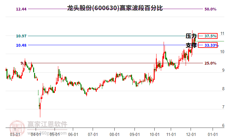 600630龍頭股份波段百分比工具