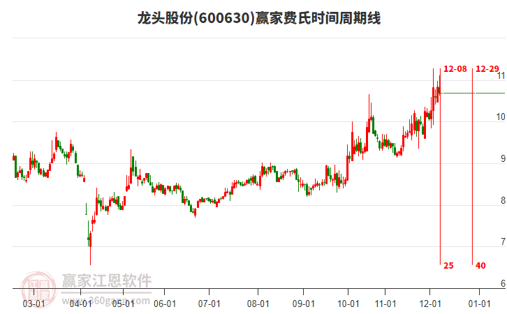 600630龍頭股份費(fèi)氏時(shí)間周期線工具