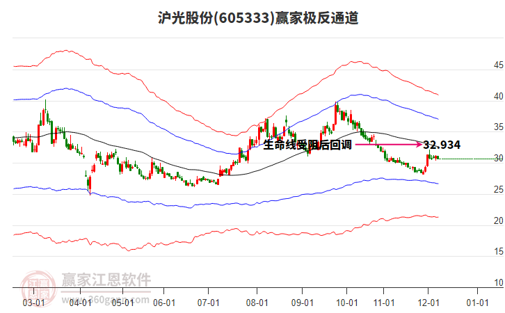 605333滬光股份贏家極反通道工具 605333滬光股份贏家極反通道工具