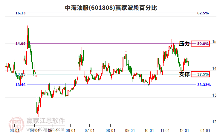 601808中海油服波段百分比工具