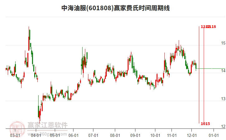 601808中海油服費(fèi)氏時(shí)間周期線工具