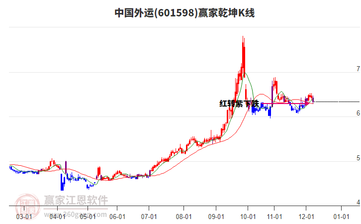 601598中國外運贏家乾坤K線工具 601598中國外運贏家乾坤K線工具