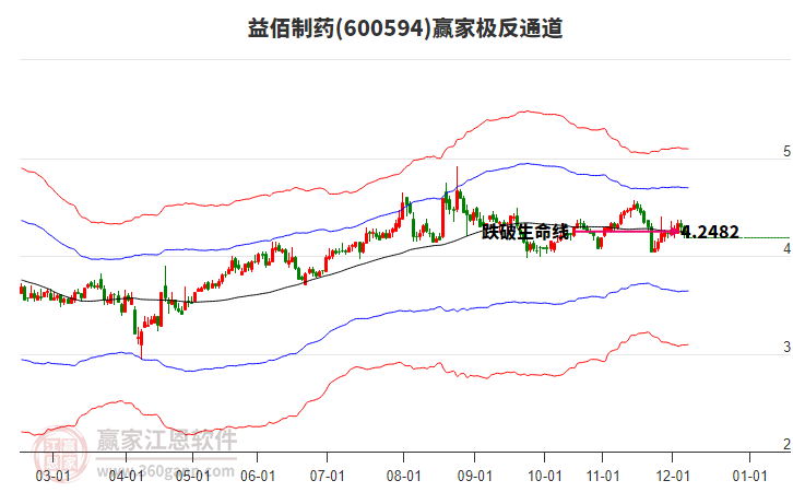 600594益佰制藥贏家極反通道工具 600594益佰制藥贏家極反通道工具
