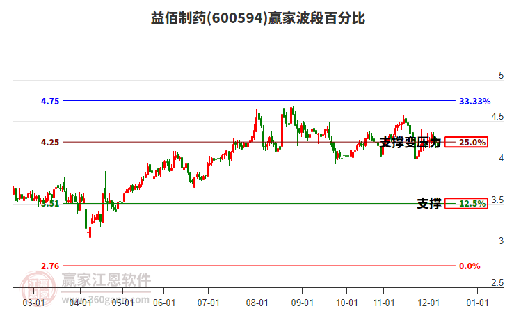 600594益佰制藥波段百分比工具 600594益佰制藥波段百分比工具