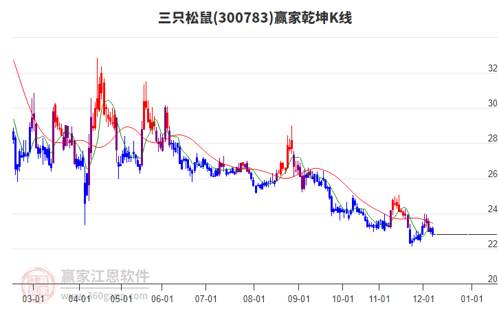 300783三只松鼠贏家乾坤K線工具 300783三只松鼠贏家乾坤K線工具
