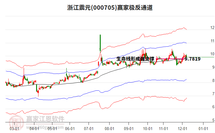 000705浙江震元贏家極反通道工具