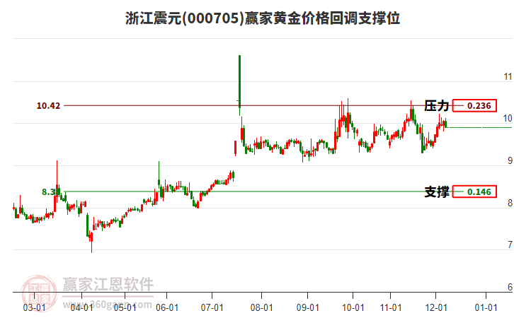 000705浙江震元黃金價格回調(diào)支撐位工具
